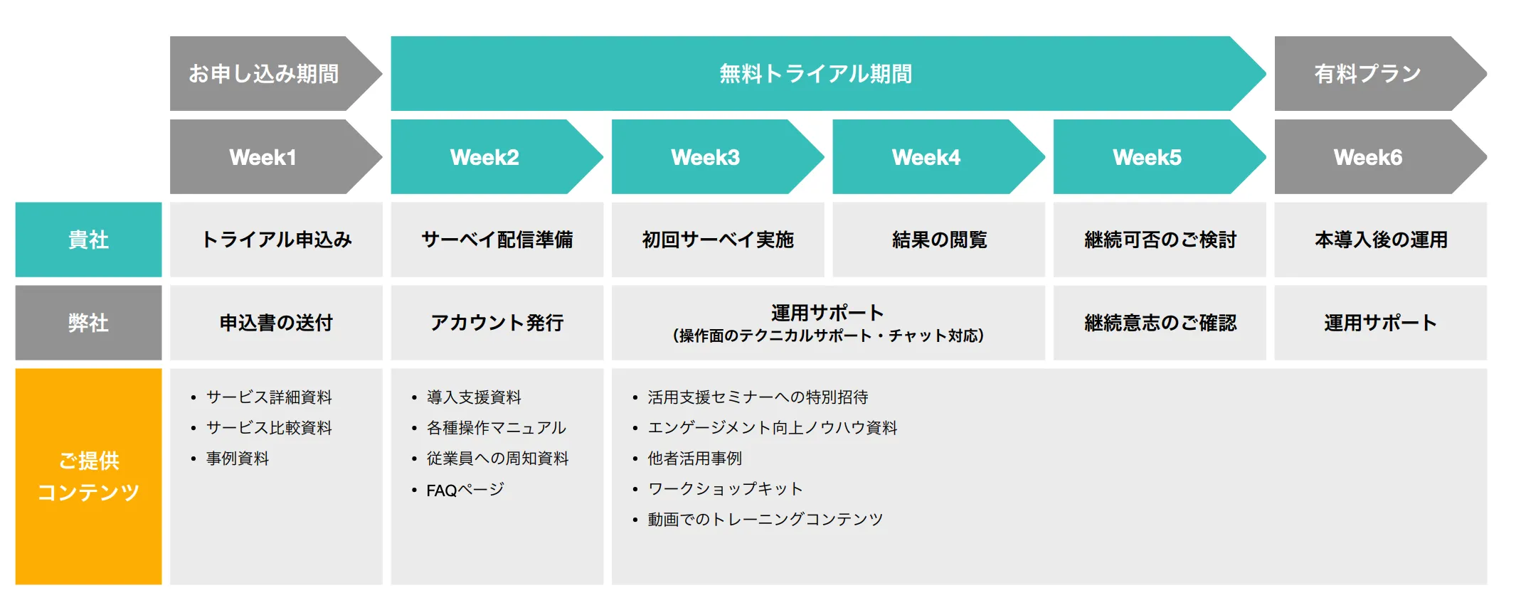 Wevoxサービスフロー - お申し込みから本導入後の運用まで