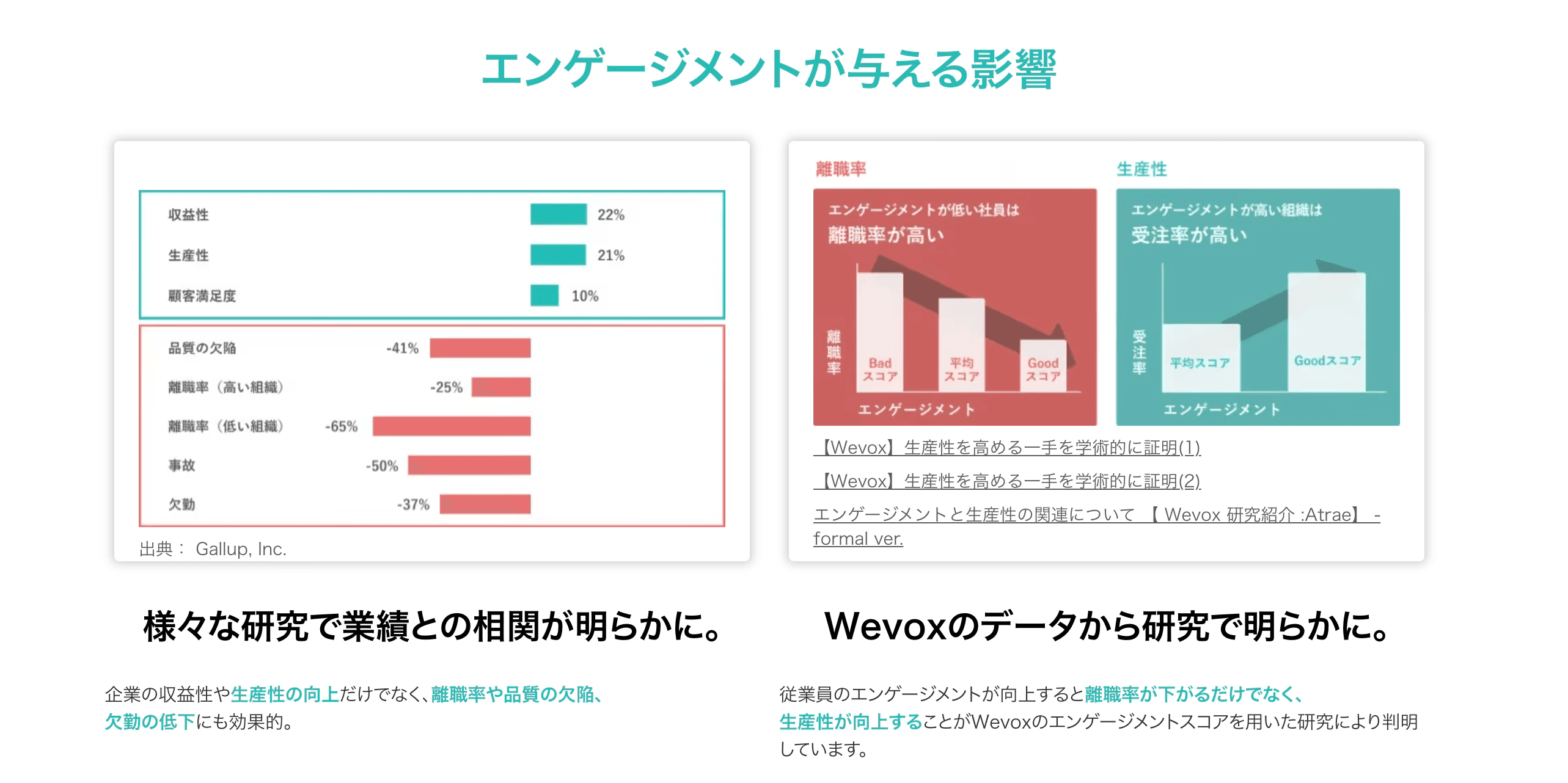 エンゲージメントと業績の相関を示すグラフ - Gallup調査とWevox研究データ