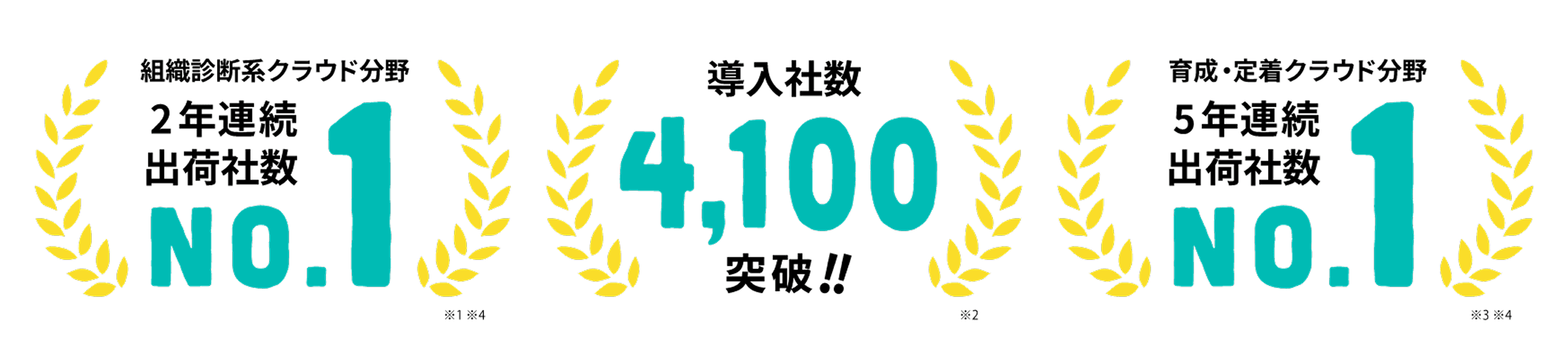 組織診断系クラウド分野 2年連続出荷社数No.1、導入社数4,100突破、育成・定着クラウド分野 5年連続出荷社数No.1