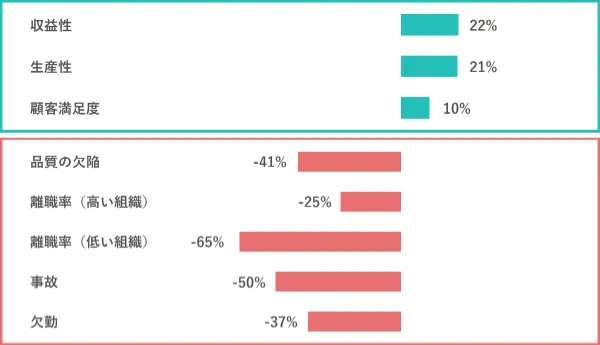 様々な研究で業績との相関が明らかに。