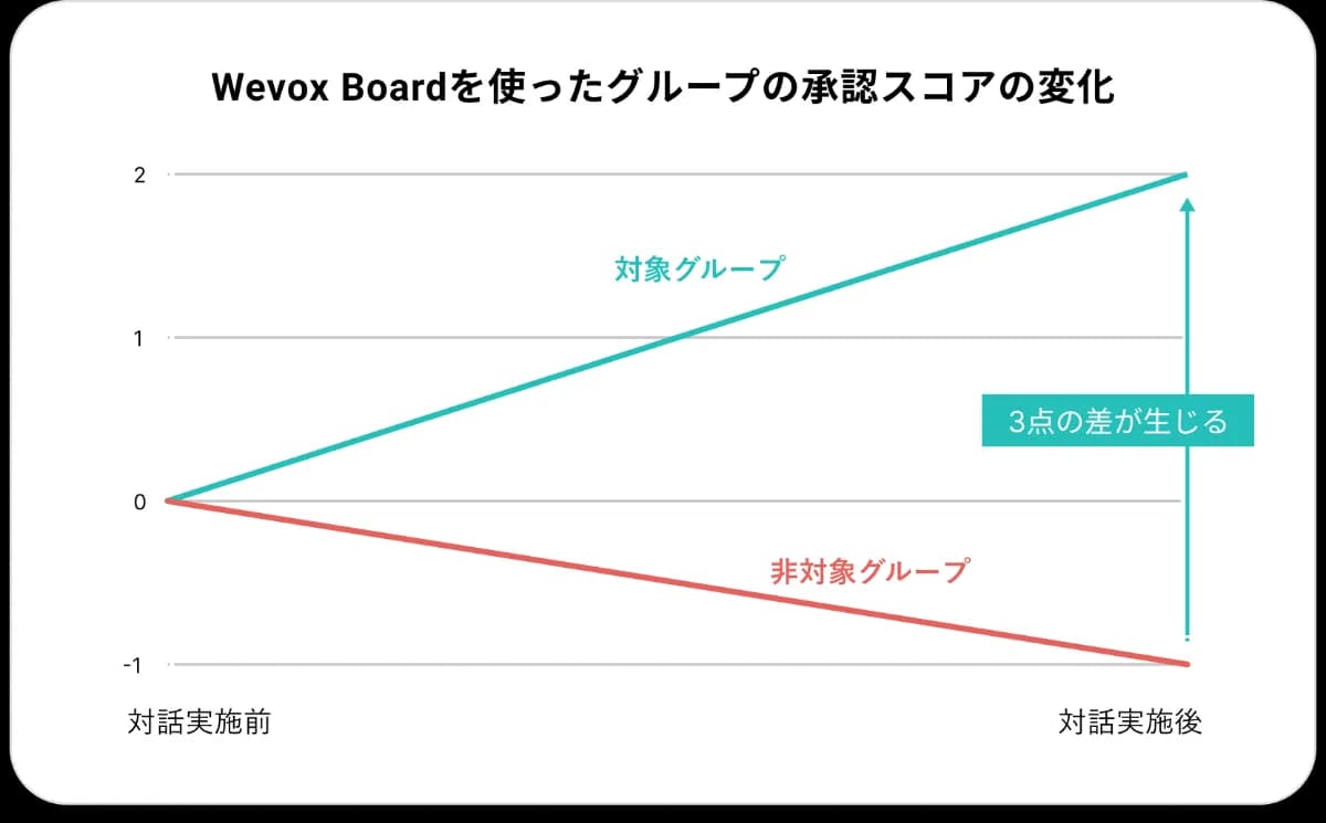 Wevox Board Effect Chart