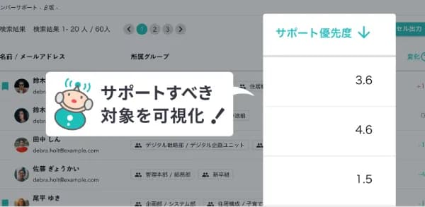 未来予測からサポートが 必要なメンバーが分かる