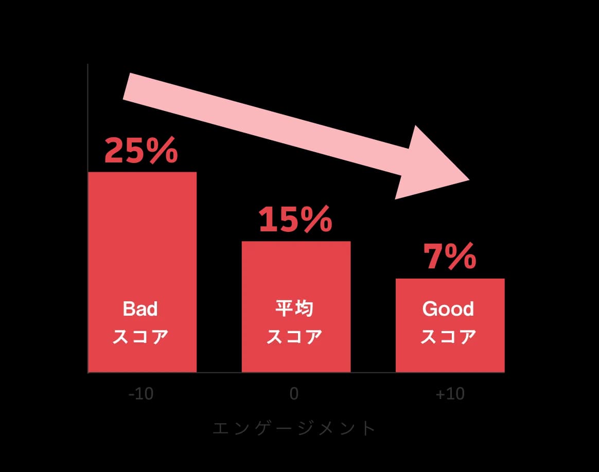 離職率の改善