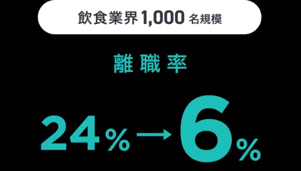 飲食業界1,000名規模 離職率 24%→6%