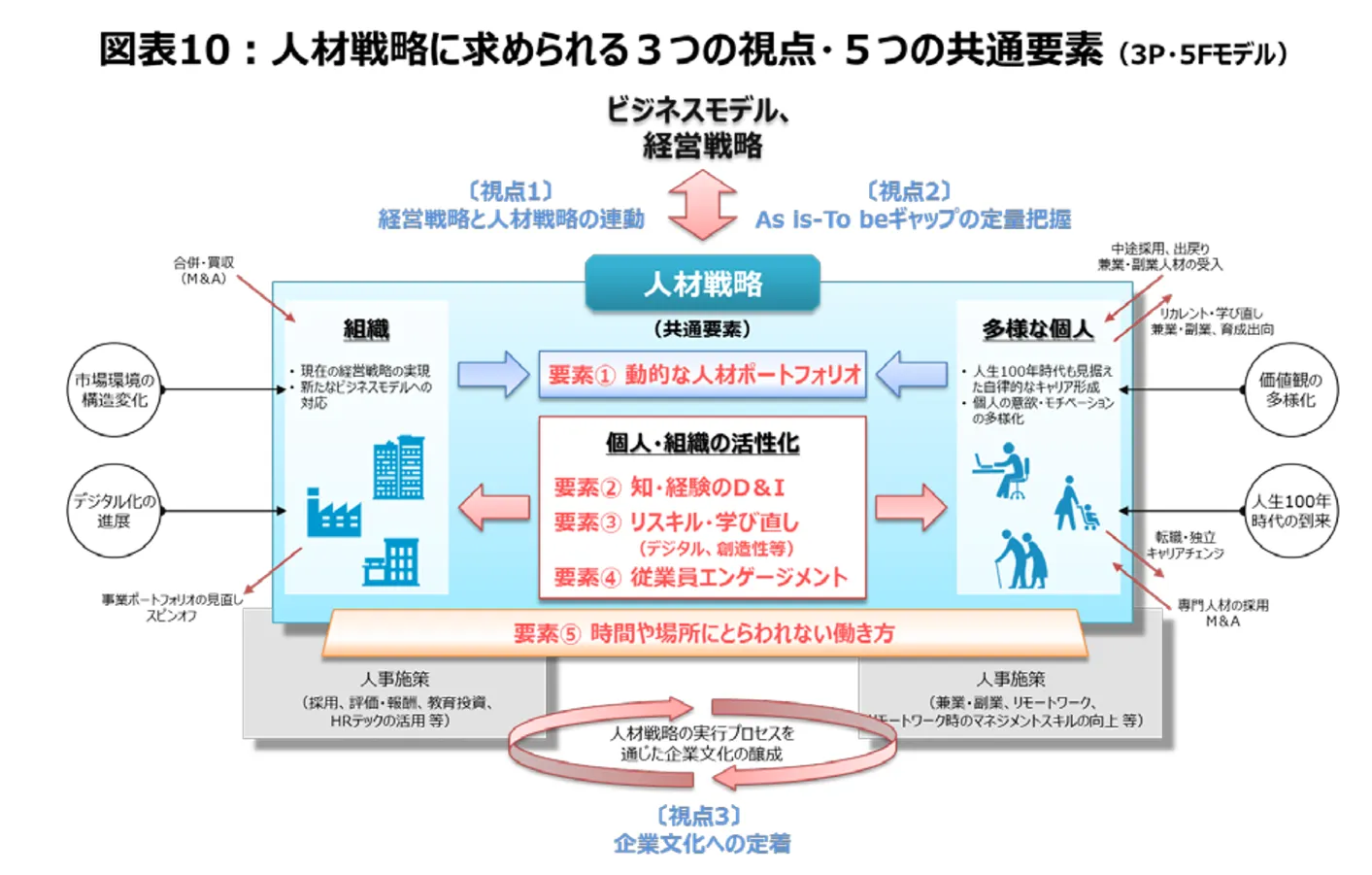 人材戦略に求められる 3 つの視点・5 つの共通要素(3P・5F モデル)の図