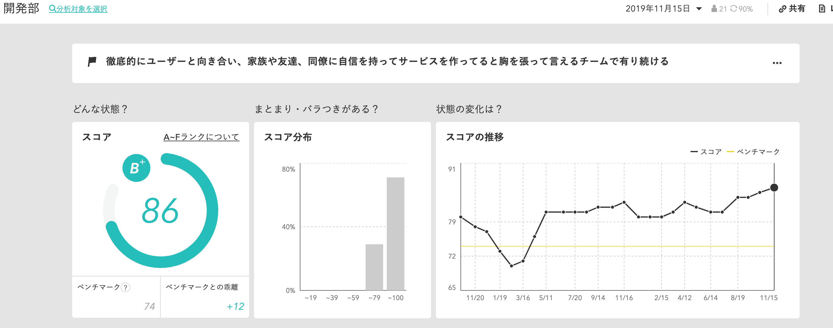 開発部の最新スコア(2019年11月15日時点)