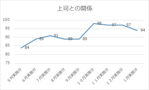 上司との関係 84→94