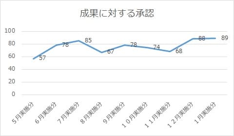 サブ戦略オーナー制度