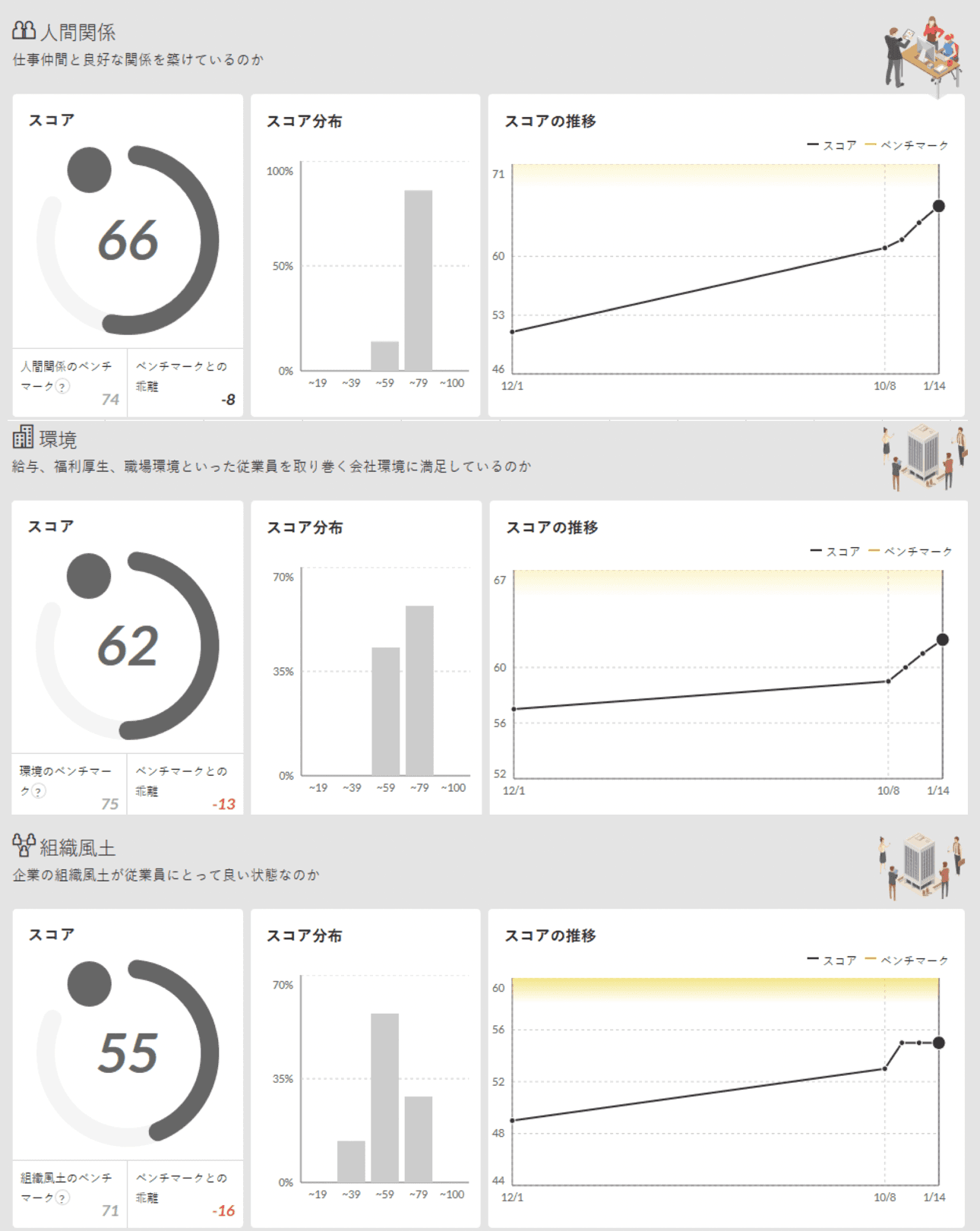 「人間関係」「環境」「組織風土」のスコアが上昇!