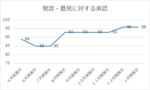 部門内でエンゲージメントスコアの開示及び対策検討・実行