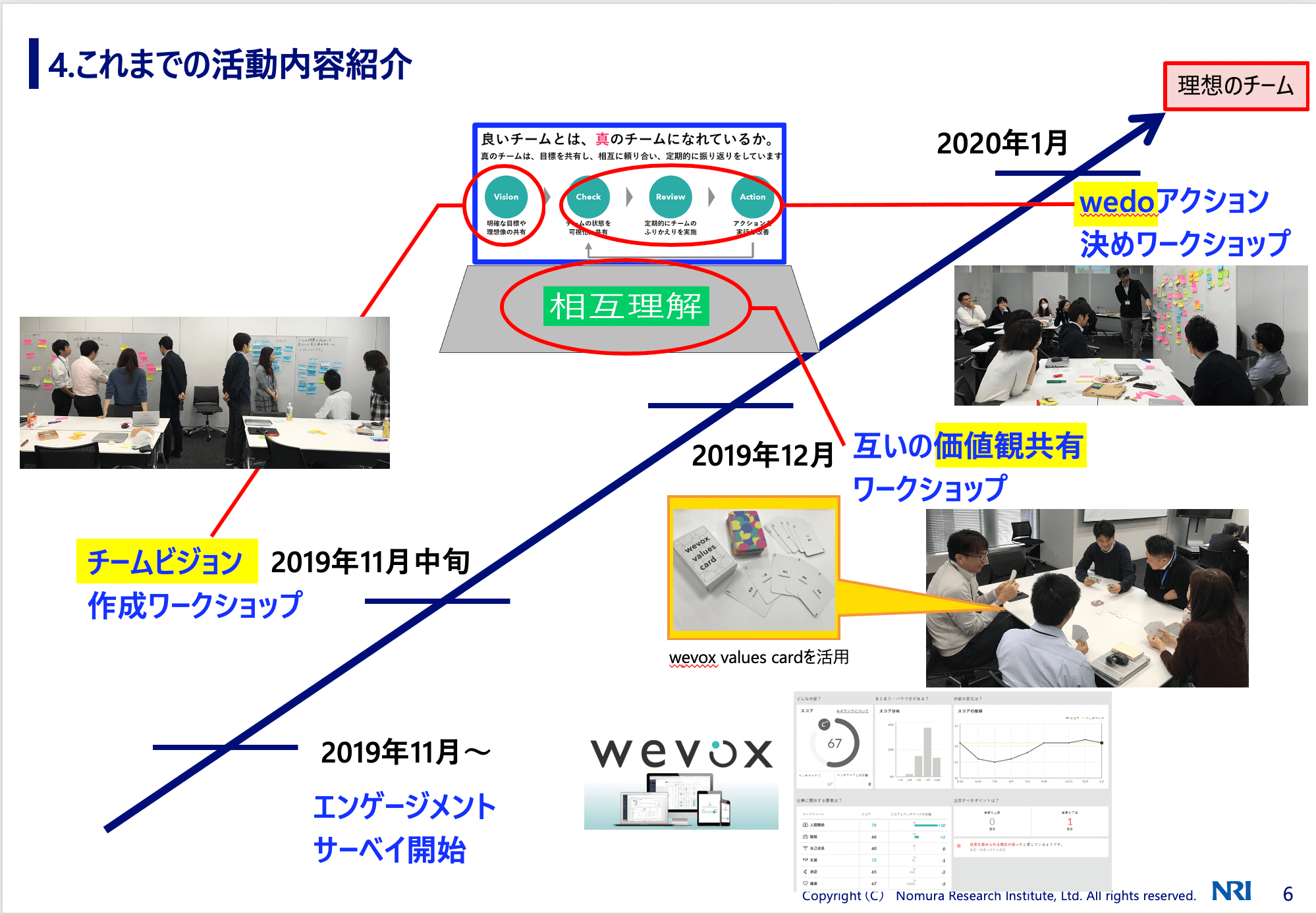 「Teamwork Sessionイベントレポート」にて使用したスライドの一部。トライアルでも様々な施策を実行していることが分かります。